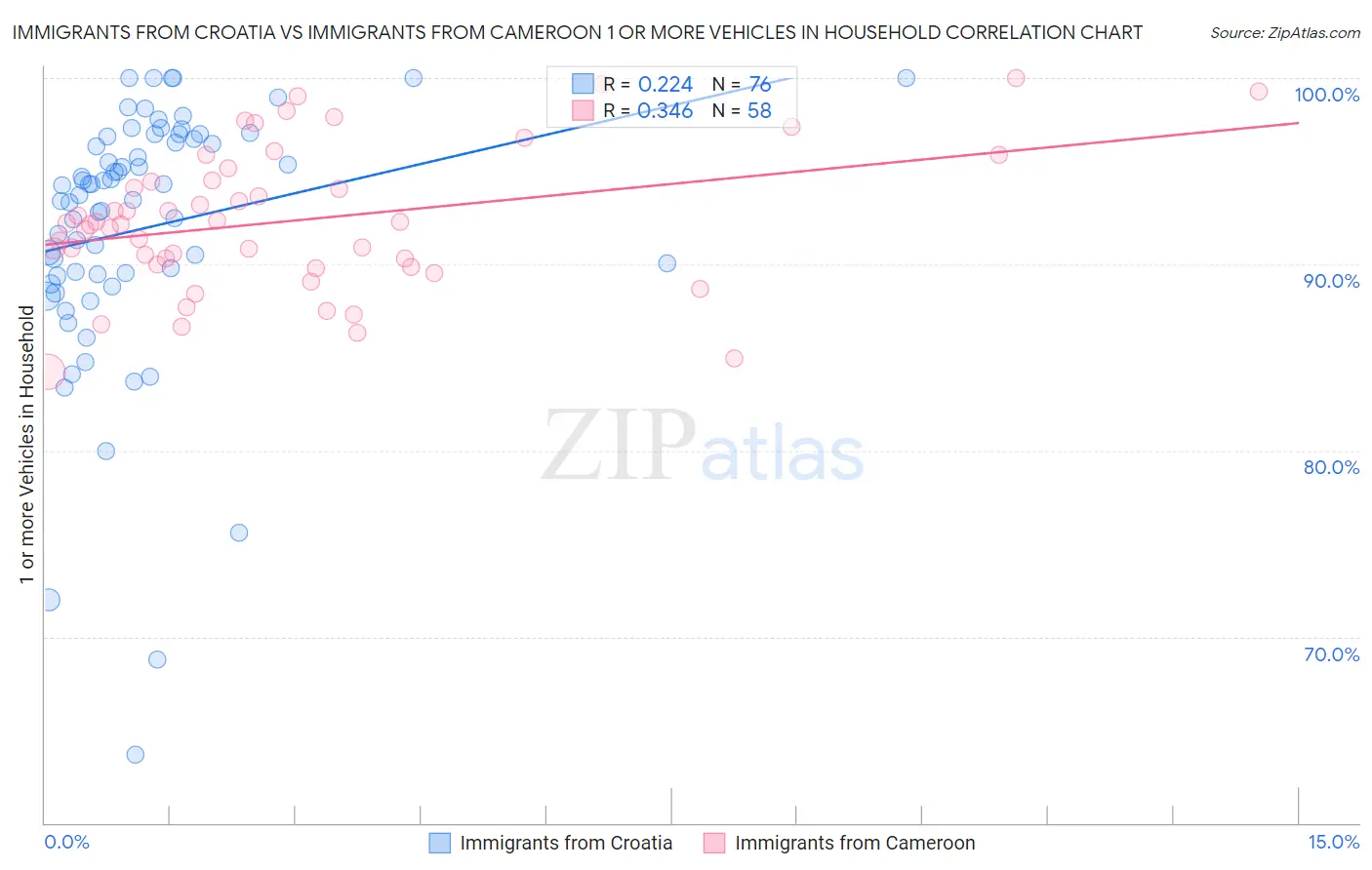 Immigrants from Croatia vs Immigrants from Cameroon 1 or more Vehicles in Household