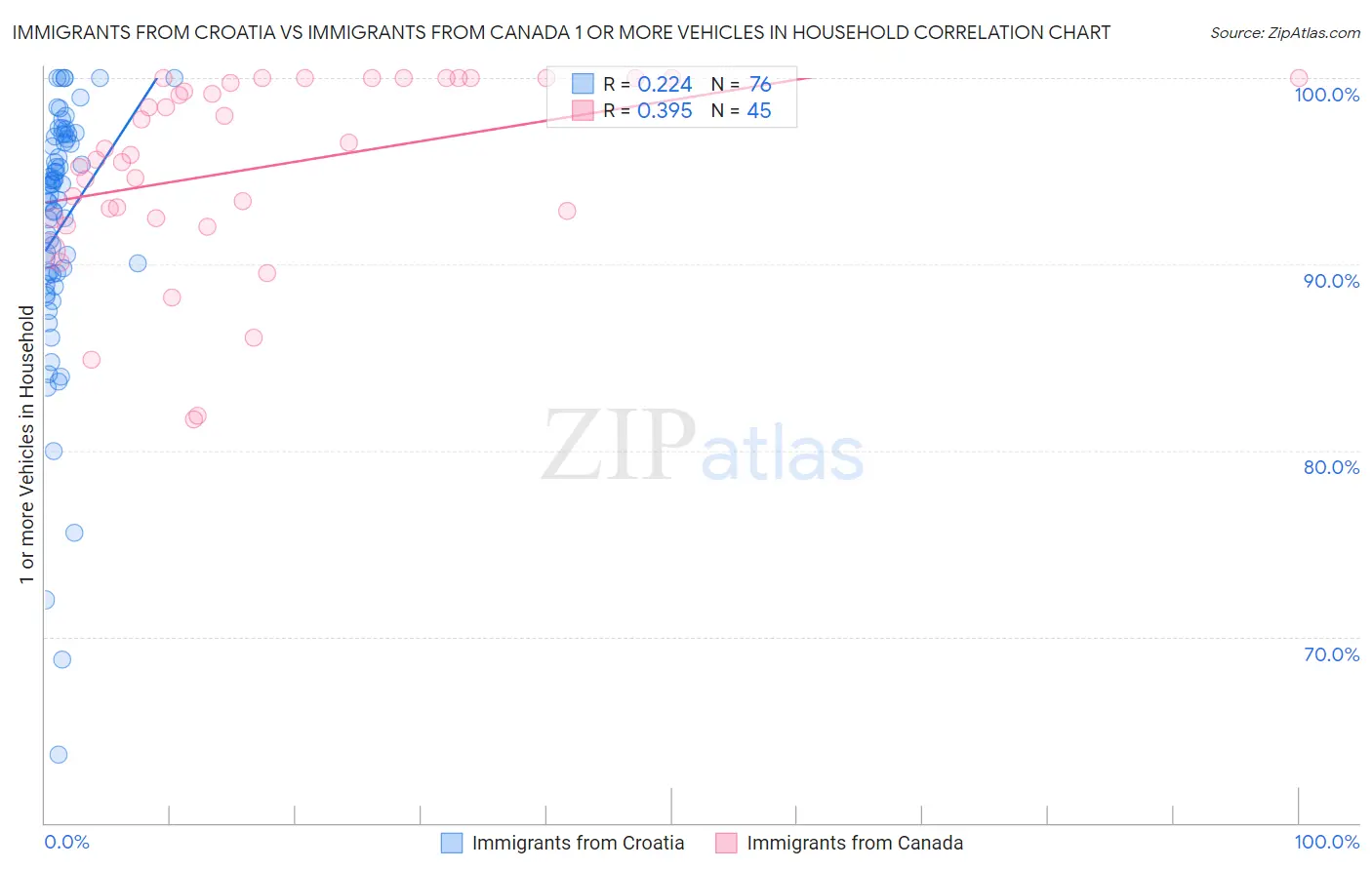 Immigrants from Croatia vs Immigrants from Canada 1 or more Vehicles in Household