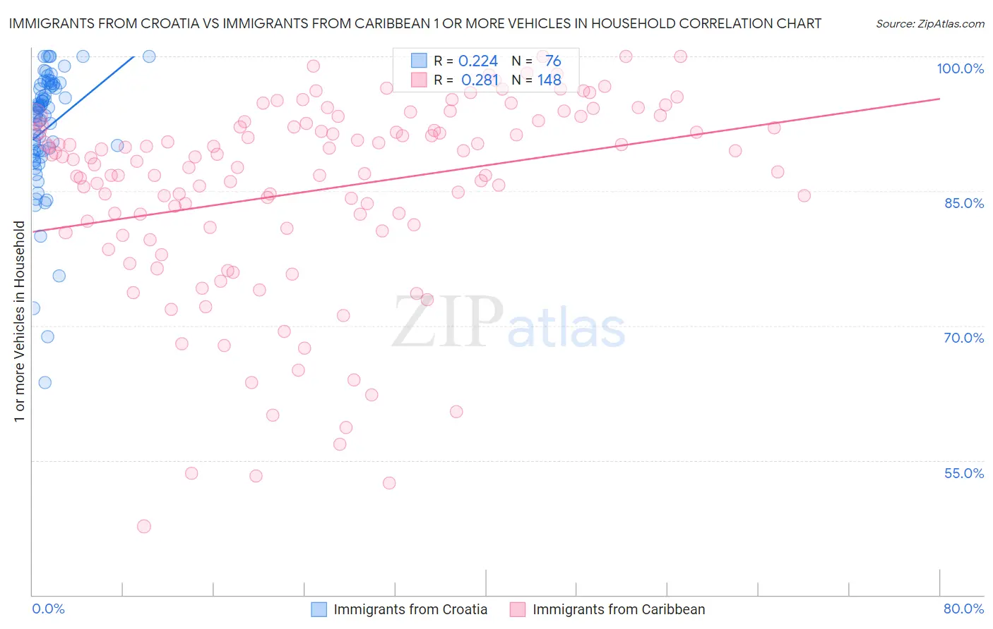 Immigrants from Croatia vs Immigrants from Caribbean 1 or more Vehicles in Household