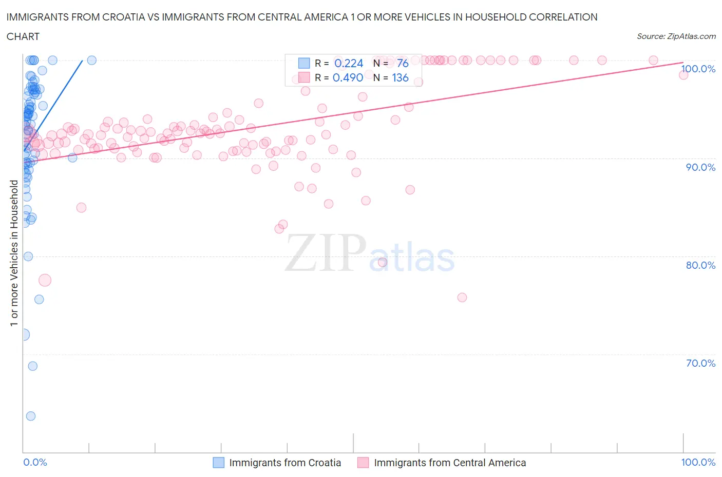 Immigrants from Croatia vs Immigrants from Central America 1 or more Vehicles in Household