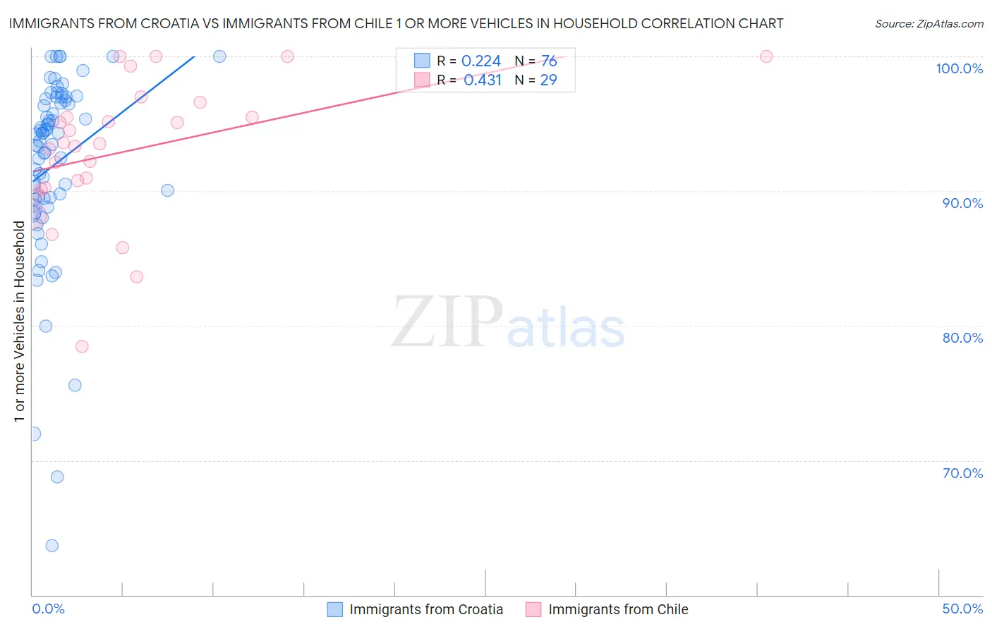 Immigrants from Croatia vs Immigrants from Chile 1 or more Vehicles in Household
