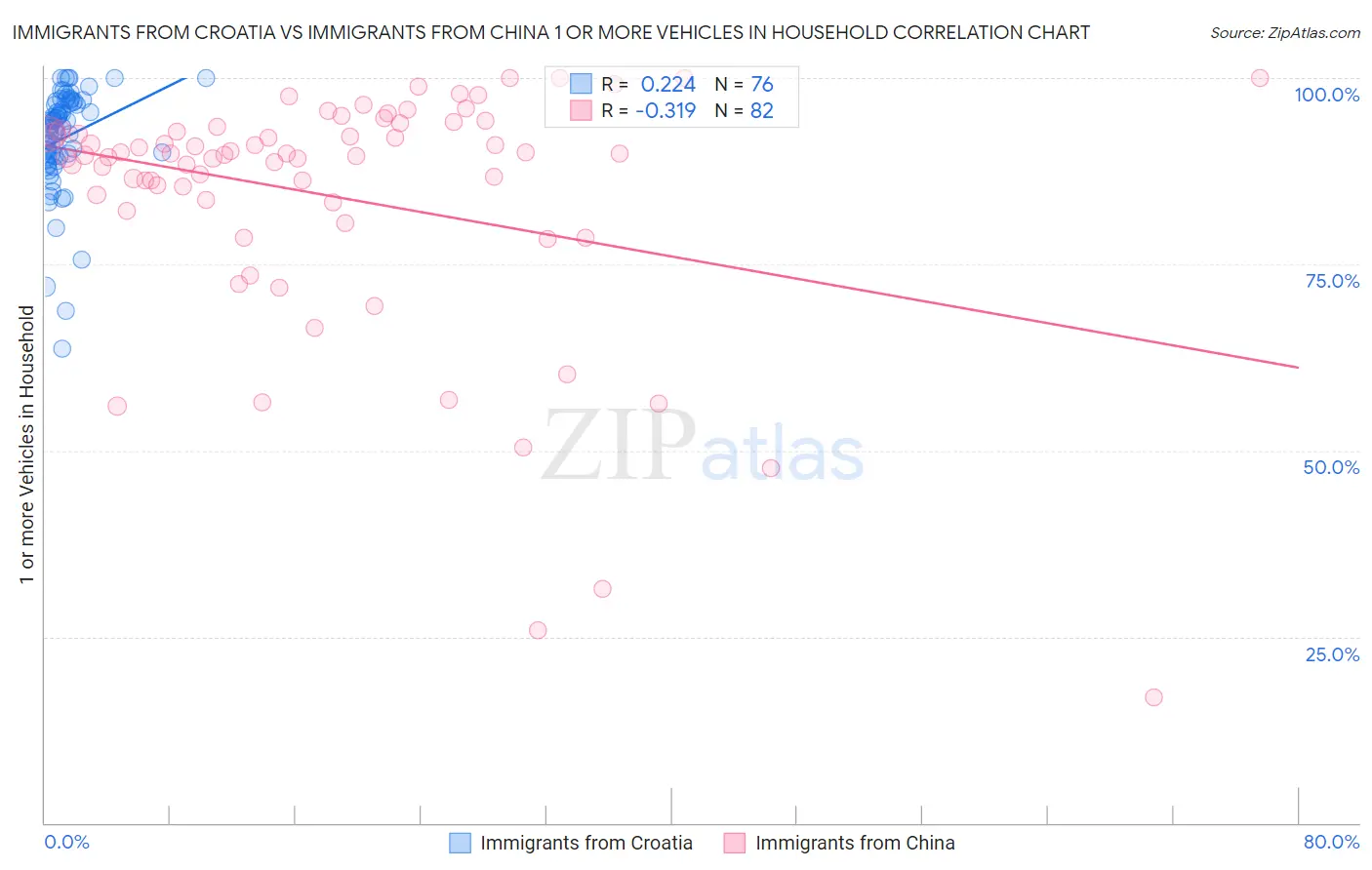 Immigrants from Croatia vs Immigrants from China 1 or more Vehicles in Household