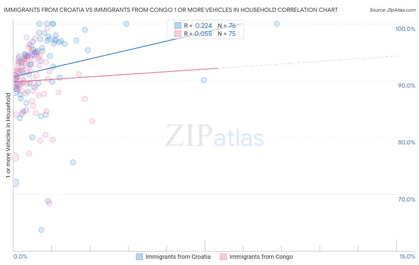 Immigrants from Croatia vs Immigrants from Congo 1 or more Vehicles in Household