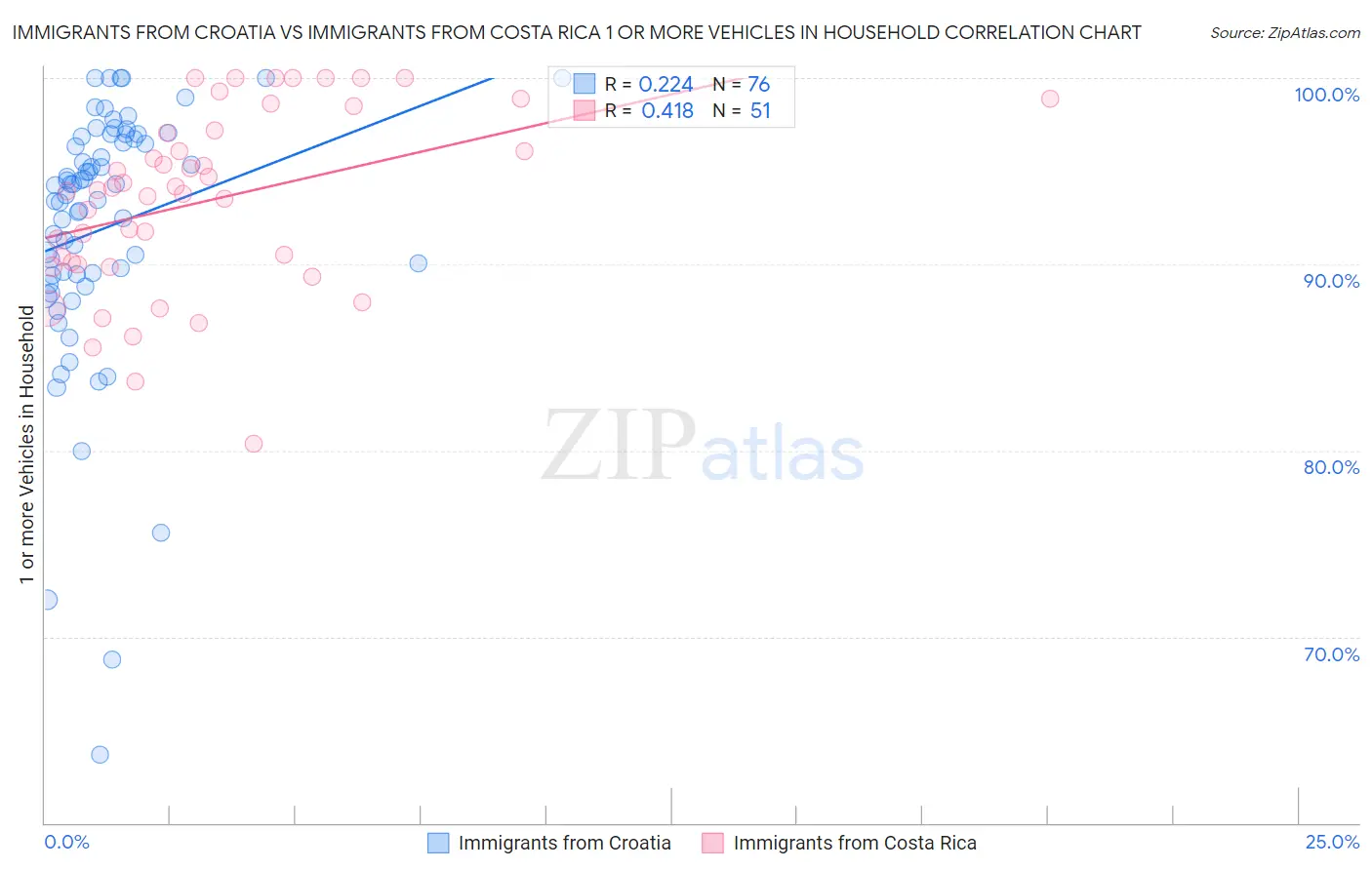 Immigrants from Croatia vs Immigrants from Costa Rica 1 or more Vehicles in Household