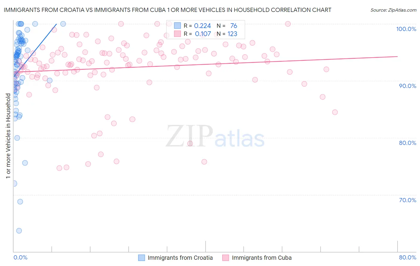 Immigrants from Croatia vs Immigrants from Cuba 1 or more Vehicles in Household