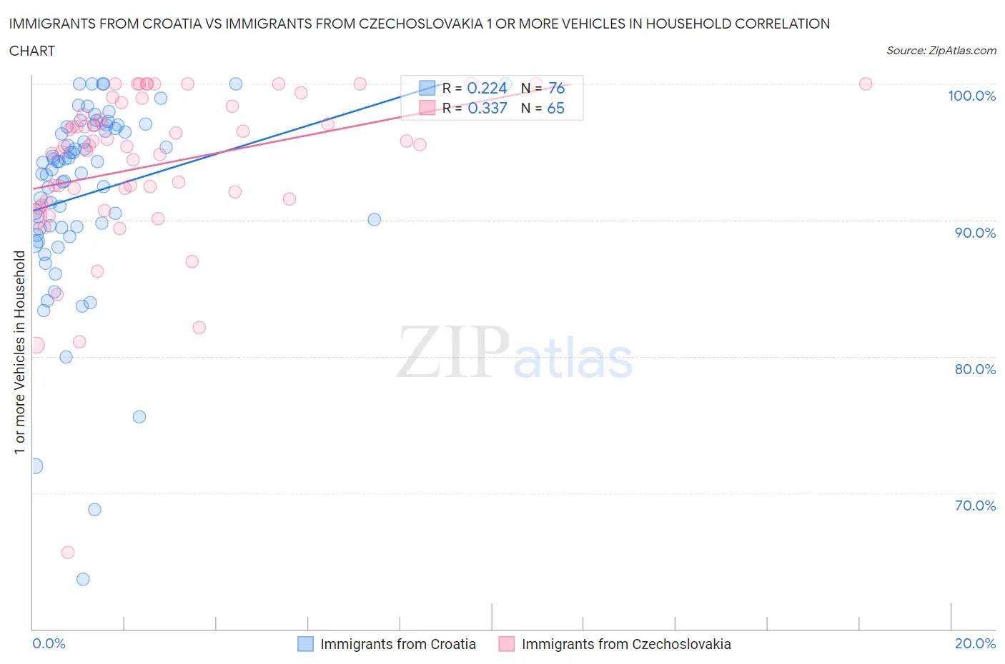 Immigrants from Croatia vs Immigrants from Czechoslovakia 1 or more Vehicles in Household