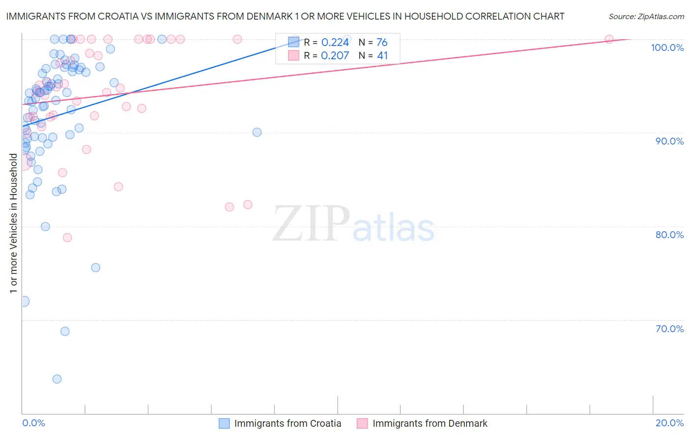 Immigrants from Croatia vs Immigrants from Denmark 1 or more Vehicles in Household