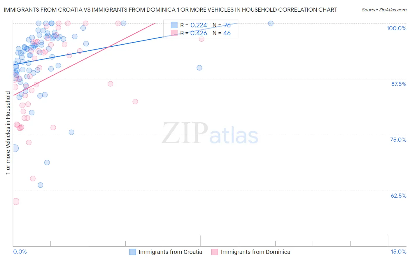Immigrants from Croatia vs Immigrants from Dominica 1 or more Vehicles in Household