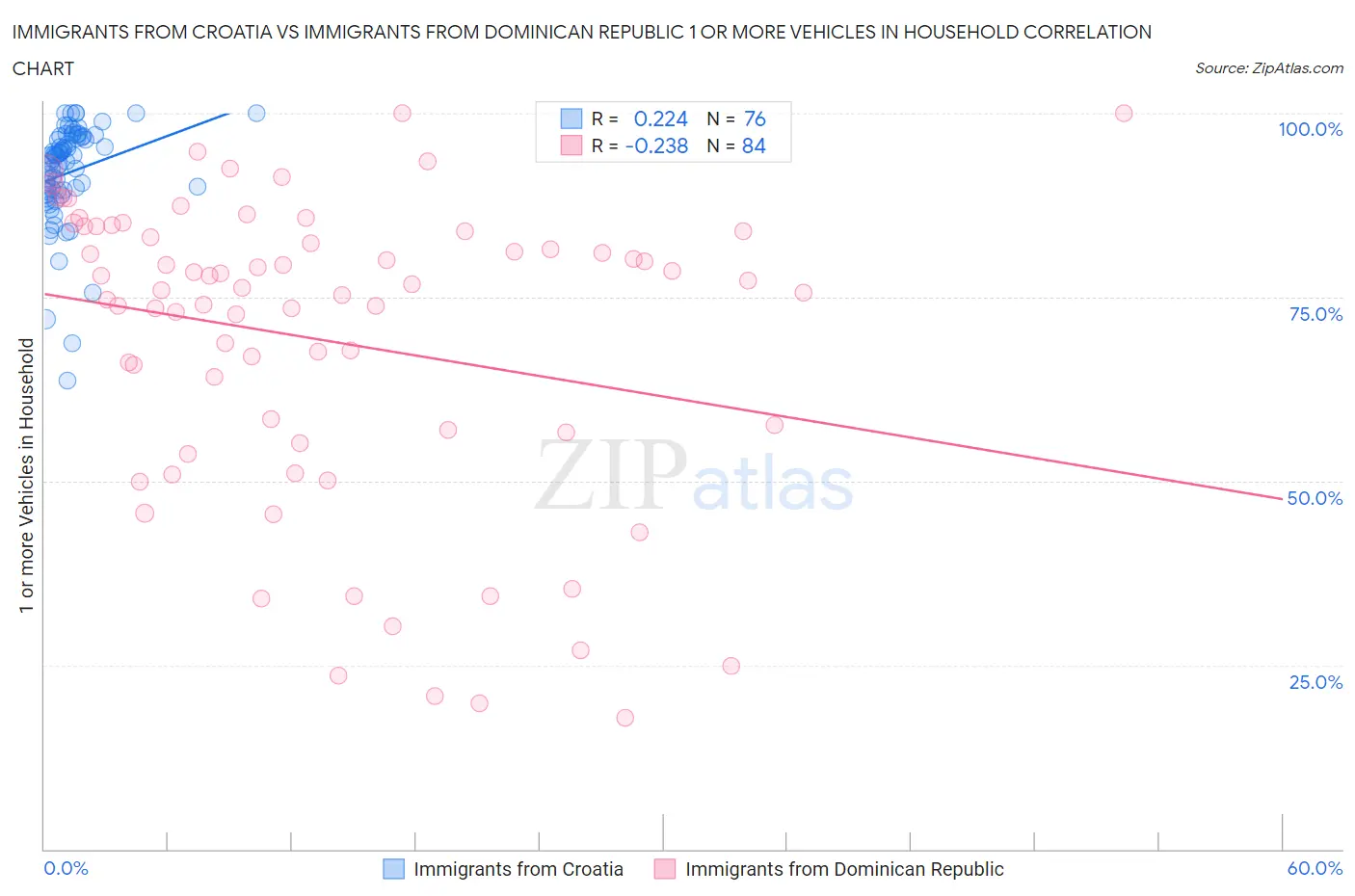 Immigrants from Croatia vs Immigrants from Dominican Republic 1 or more Vehicles in Household