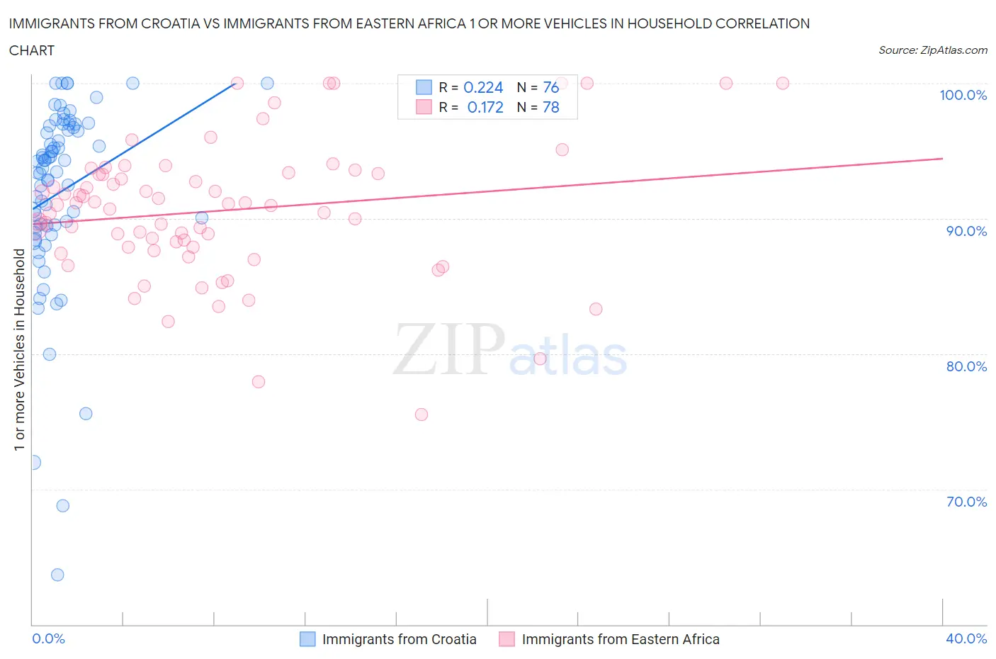 Immigrants from Croatia vs Immigrants from Eastern Africa 1 or more Vehicles in Household