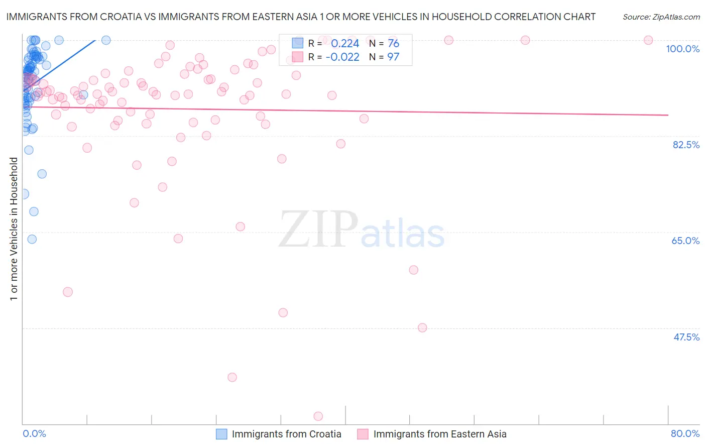 Immigrants from Croatia vs Immigrants from Eastern Asia 1 or more Vehicles in Household