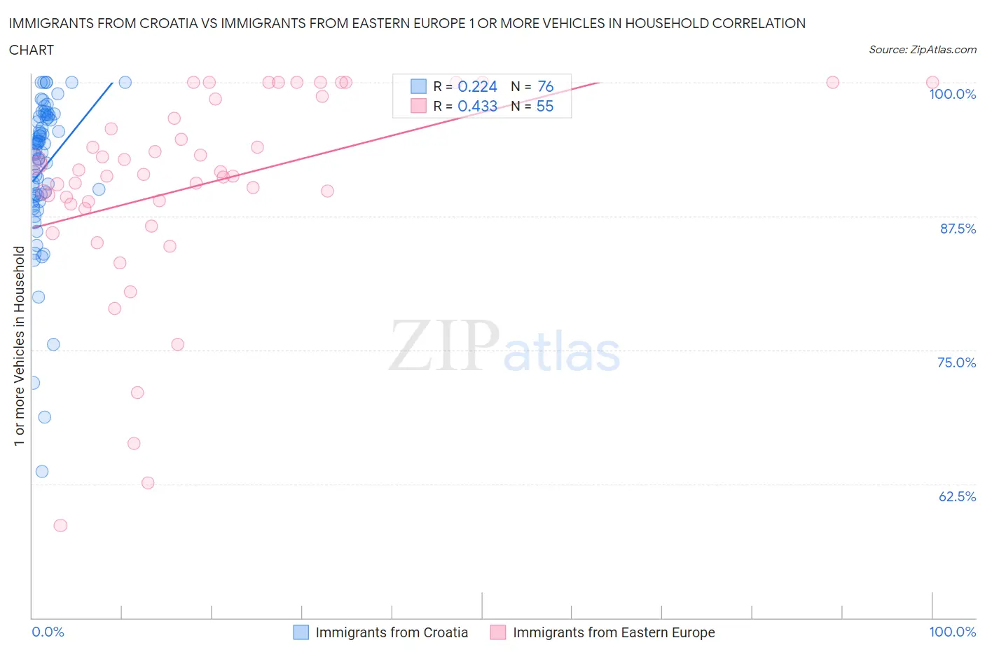 Immigrants from Croatia vs Immigrants from Eastern Europe 1 or more Vehicles in Household