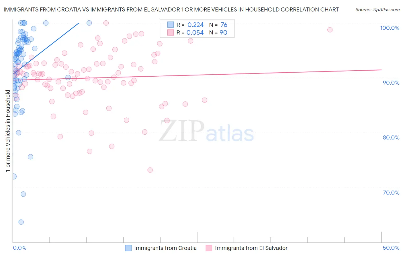 Immigrants from Croatia vs Immigrants from El Salvador 1 or more Vehicles in Household