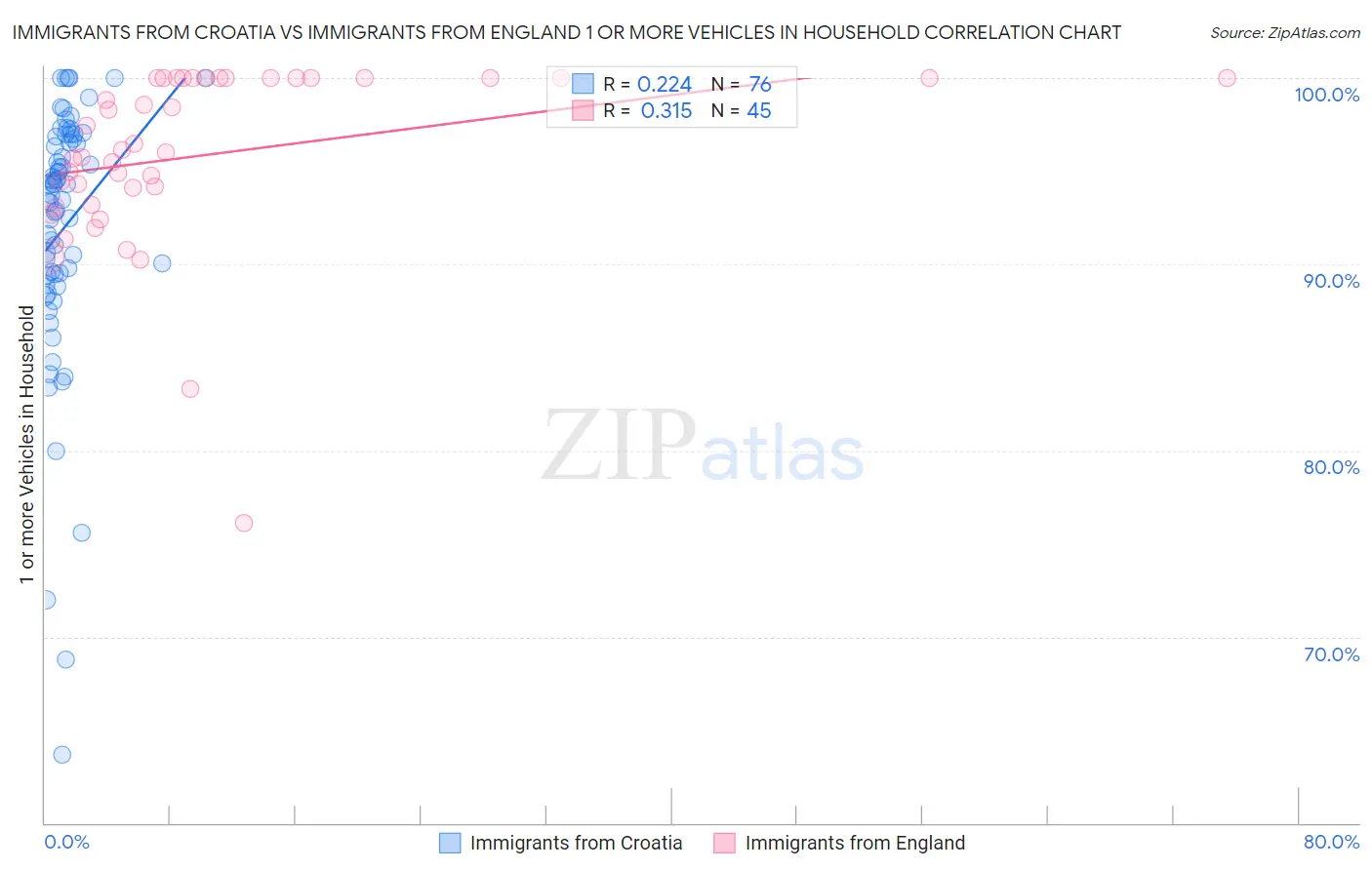 Immigrants from Croatia vs Immigrants from England 1 or more Vehicles in Household