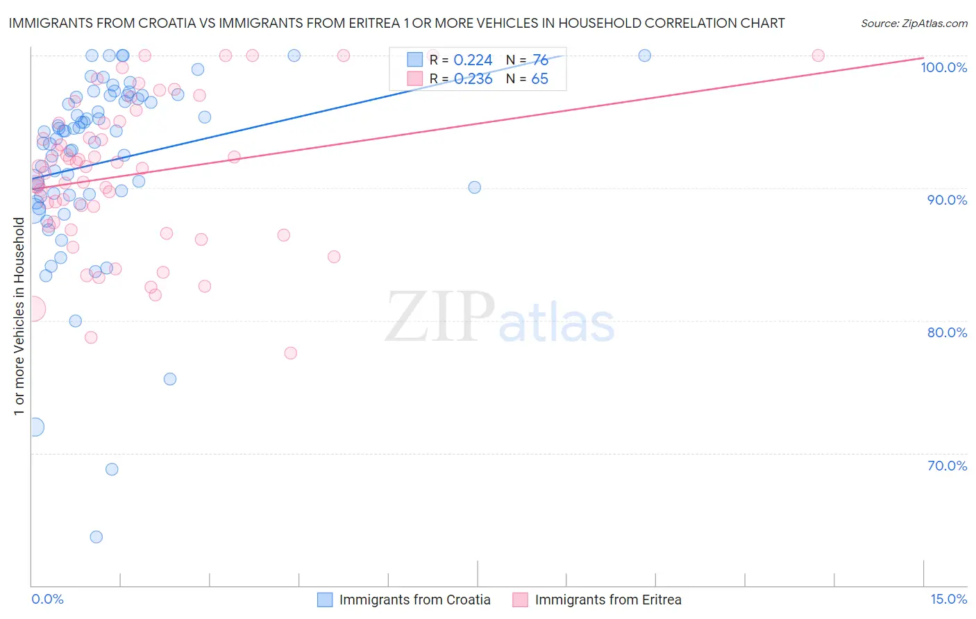 Immigrants from Croatia vs Immigrants from Eritrea 1 or more Vehicles in Household