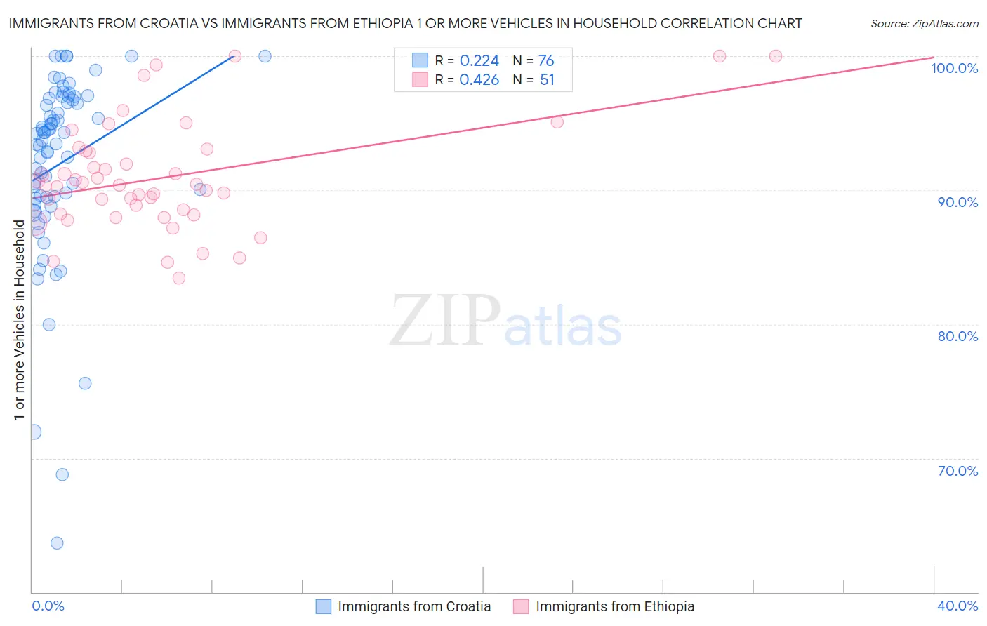 Immigrants from Croatia vs Immigrants from Ethiopia 1 or more Vehicles in Household