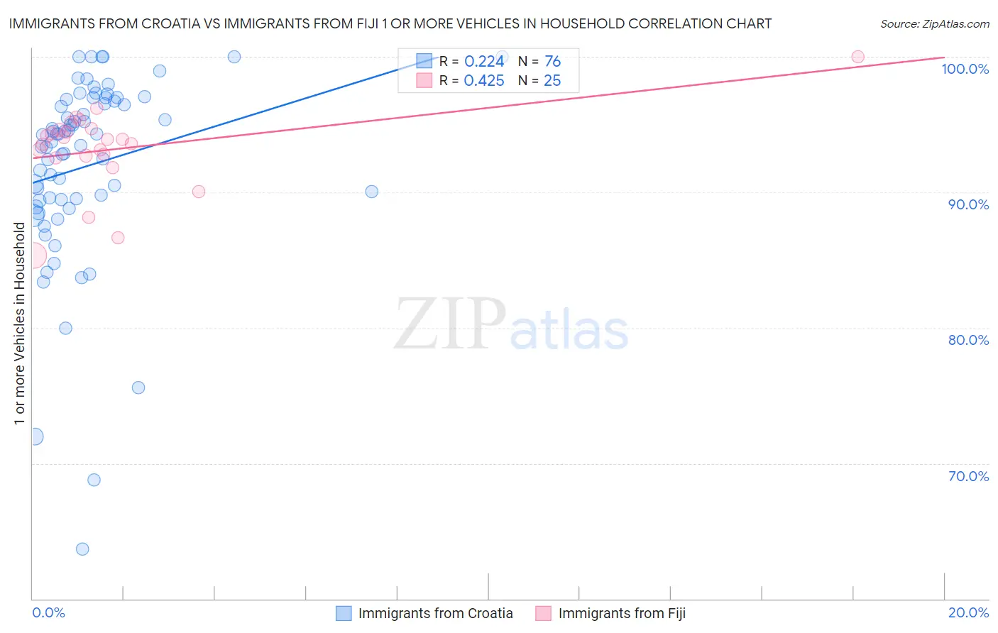 Immigrants from Croatia vs Immigrants from Fiji 1 or more Vehicles in Household