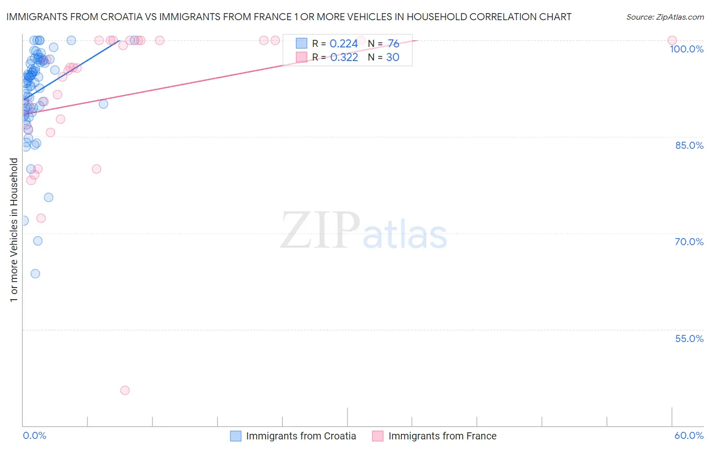 Immigrants from Croatia vs Immigrants from France 1 or more Vehicles in Household