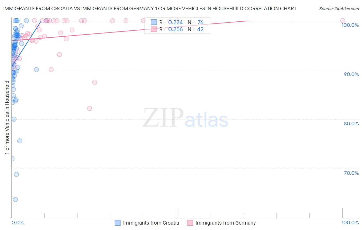 Immigrants from Croatia vs Immigrants from Germany 1 or more Vehicles in Household