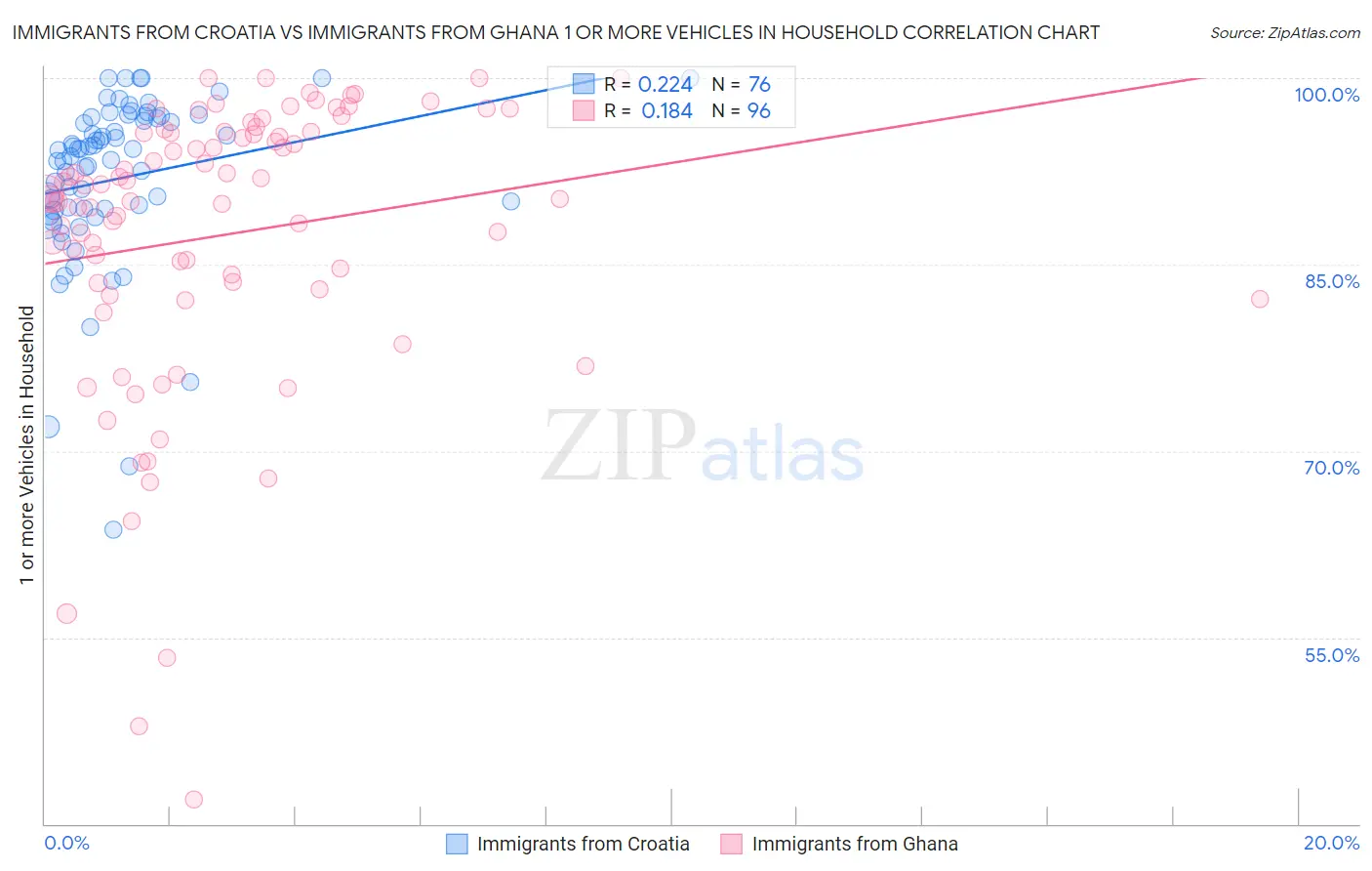Immigrants from Croatia vs Immigrants from Ghana 1 or more Vehicles in Household