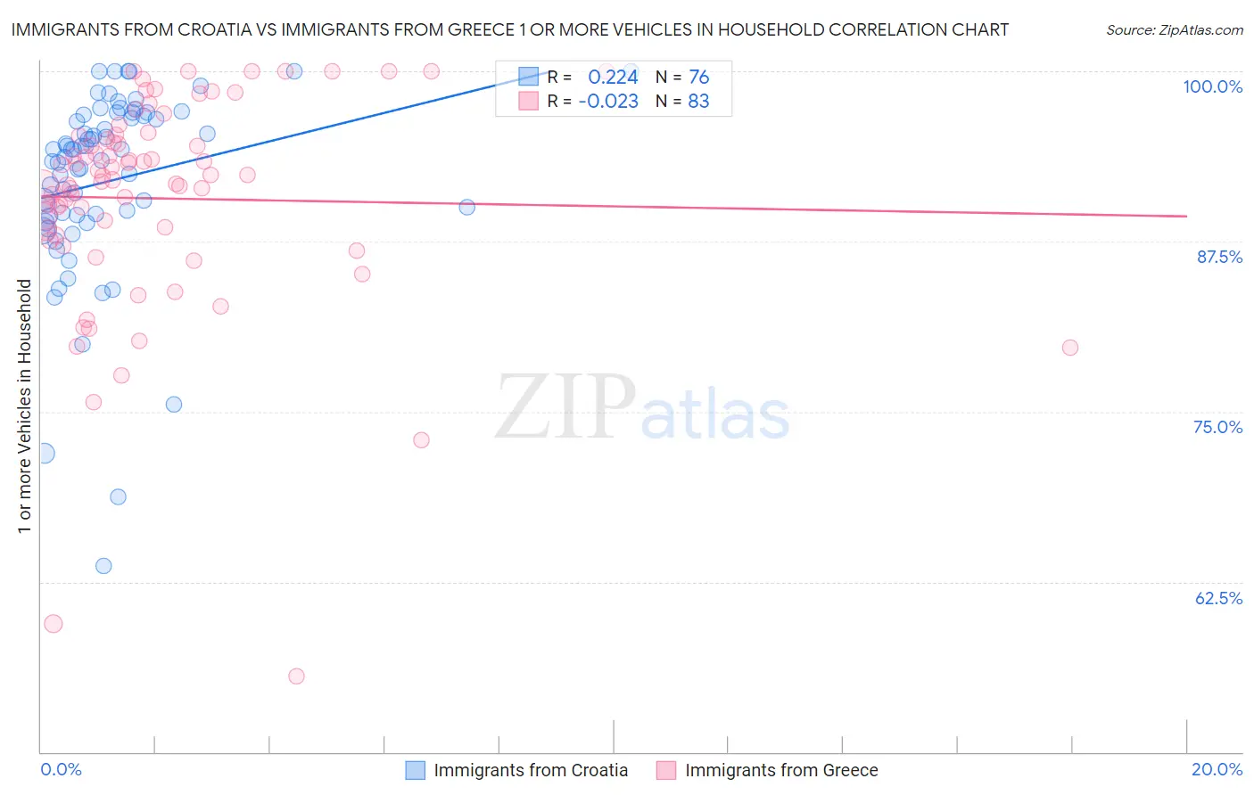 Immigrants from Croatia vs Immigrants from Greece 1 or more Vehicles in Household