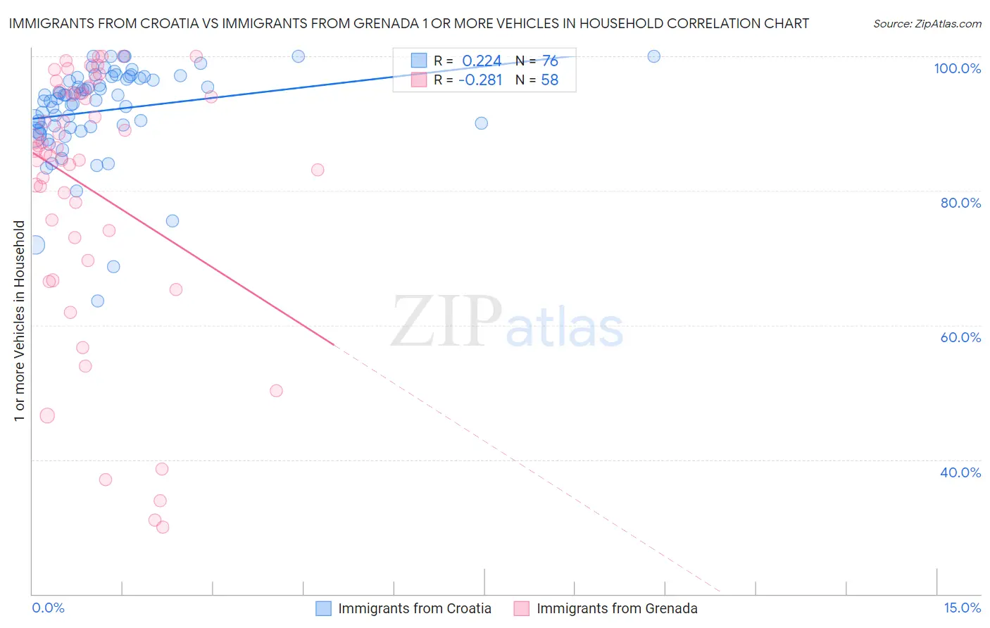 Immigrants from Croatia vs Immigrants from Grenada 1 or more Vehicles in Household