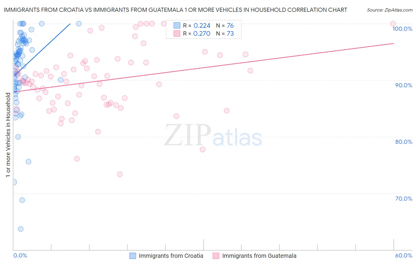 Immigrants from Croatia vs Immigrants from Guatemala 1 or more Vehicles in Household