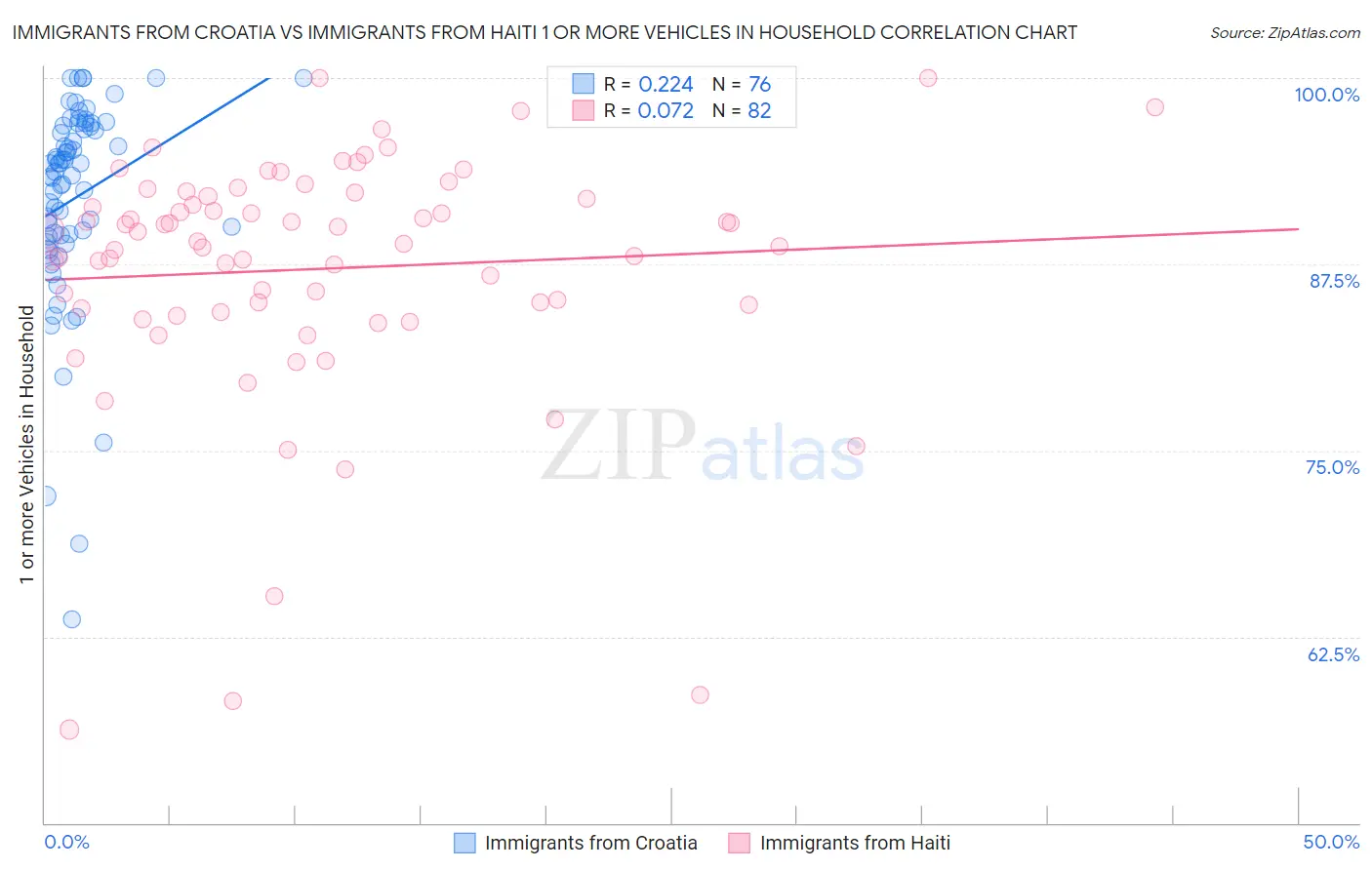 Immigrants from Croatia vs Immigrants from Haiti 1 or more Vehicles in Household
