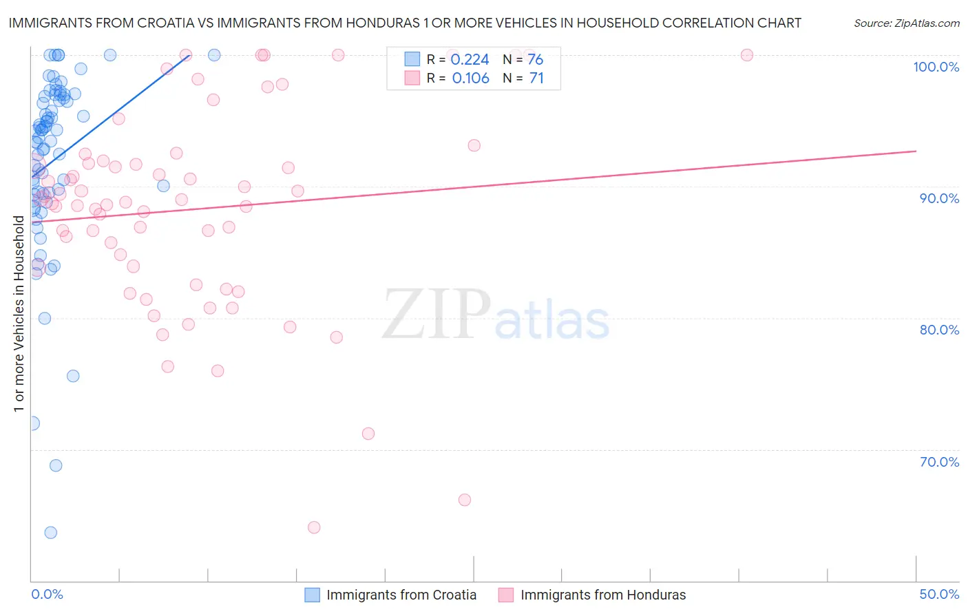Immigrants from Croatia vs Immigrants from Honduras 1 or more Vehicles in Household