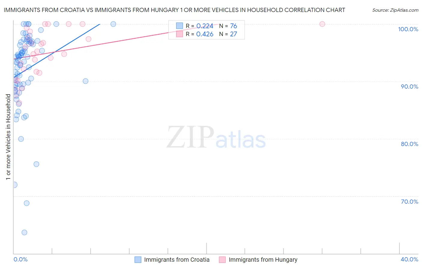 Immigrants from Croatia vs Immigrants from Hungary 1 or more Vehicles in Household