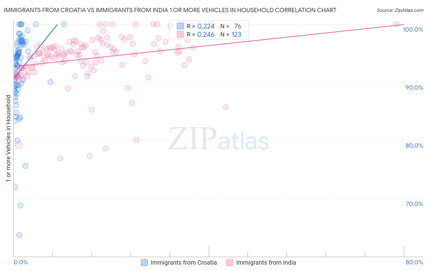 Immigrants from Croatia vs Immigrants from India 1 or more Vehicles in Household