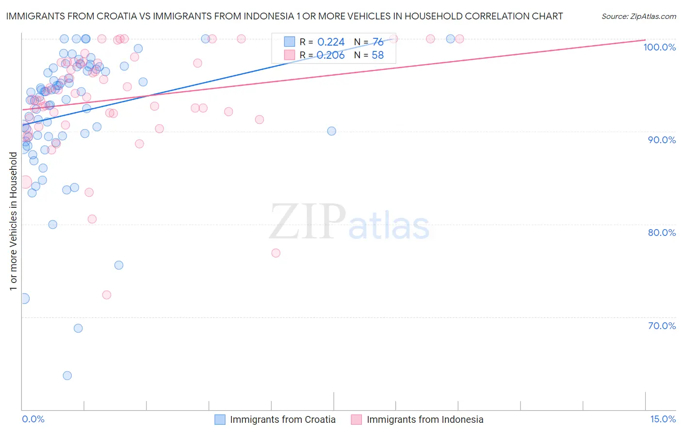 Immigrants from Croatia vs Immigrants from Indonesia 1 or more Vehicles in Household