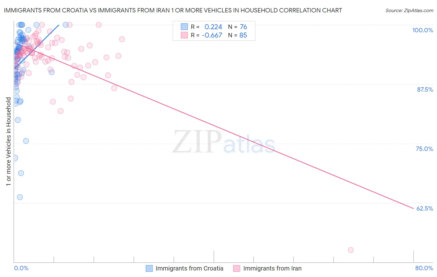 Immigrants from Croatia vs Immigrants from Iran 1 or more Vehicles in Household