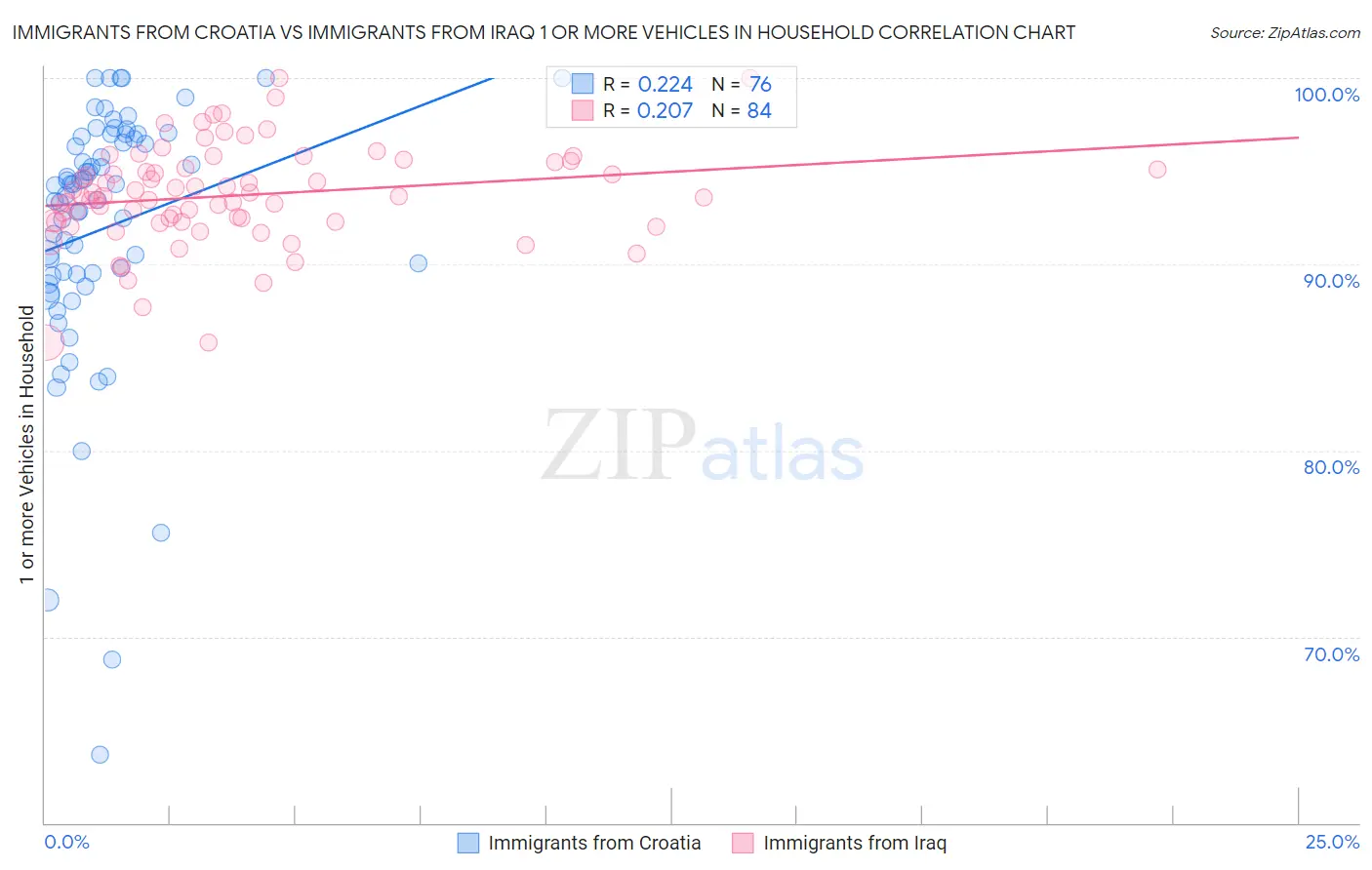 Immigrants from Croatia vs Immigrants from Iraq 1 or more Vehicles in Household