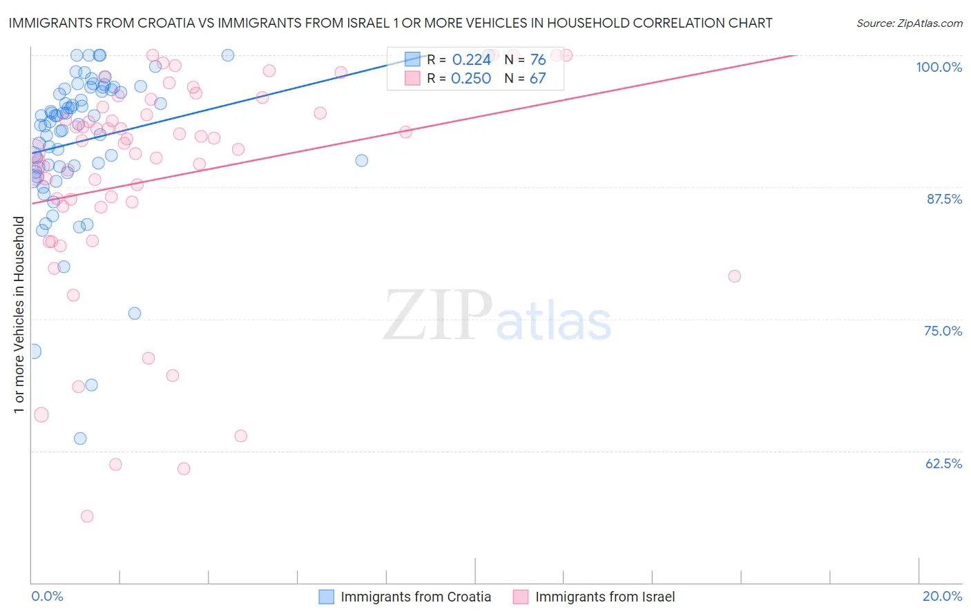 Immigrants from Croatia vs Immigrants from Israel 1 or more Vehicles in Household