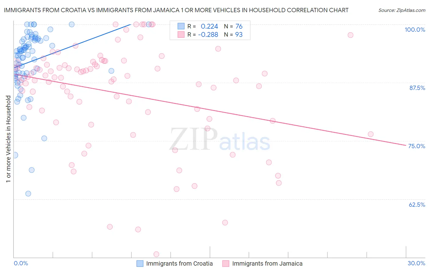 Immigrants from Croatia vs Immigrants from Jamaica 1 or more Vehicles in Household