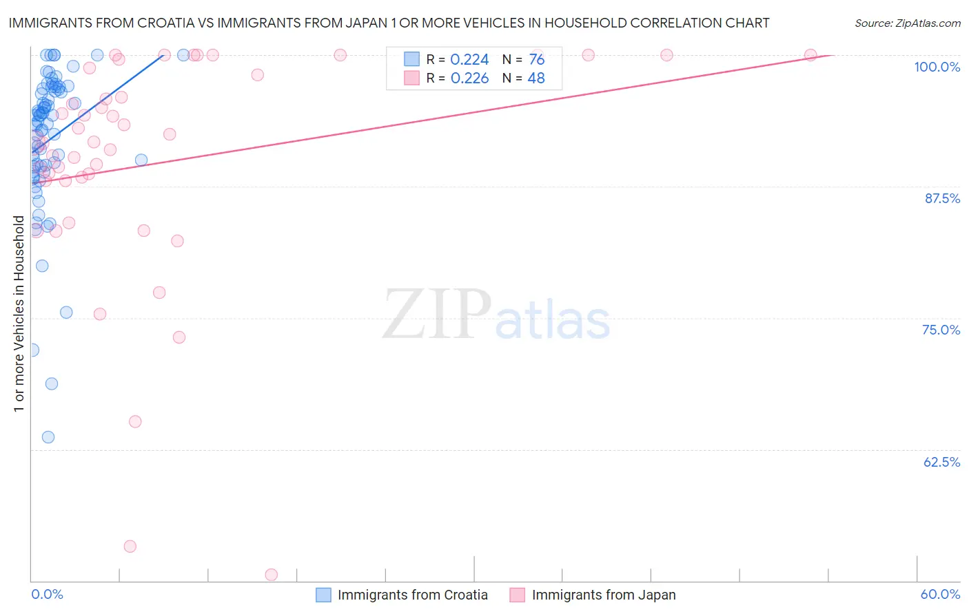Immigrants from Croatia vs Immigrants from Japan 1 or more Vehicles in Household
