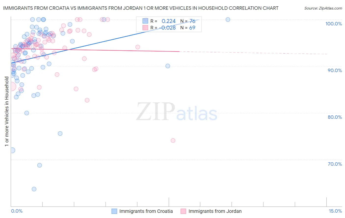 Immigrants from Croatia vs Immigrants from Jordan 1 or more Vehicles in Household