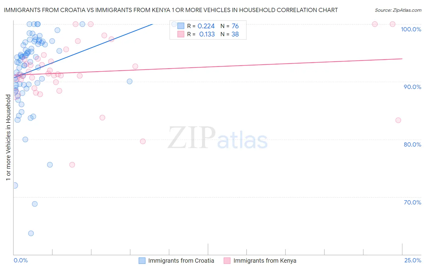 Immigrants from Croatia vs Immigrants from Kenya 1 or more Vehicles in Household
