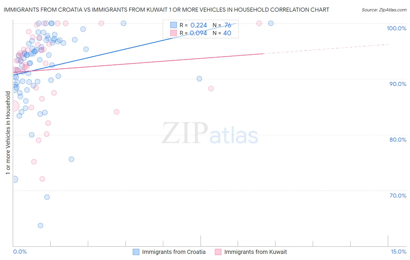 Immigrants from Croatia vs Immigrants from Kuwait 1 or more Vehicles in Household