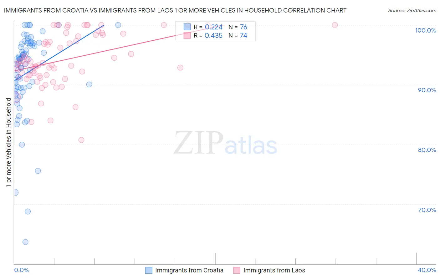 Immigrants from Croatia vs Immigrants from Laos 1 or more Vehicles in Household