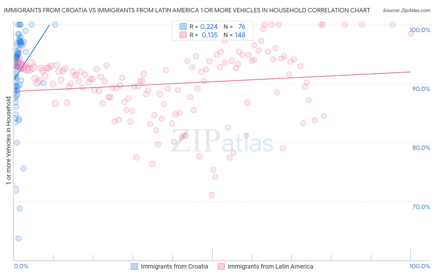 Immigrants from Croatia vs Immigrants from Latin America 1 or more Vehicles in Household