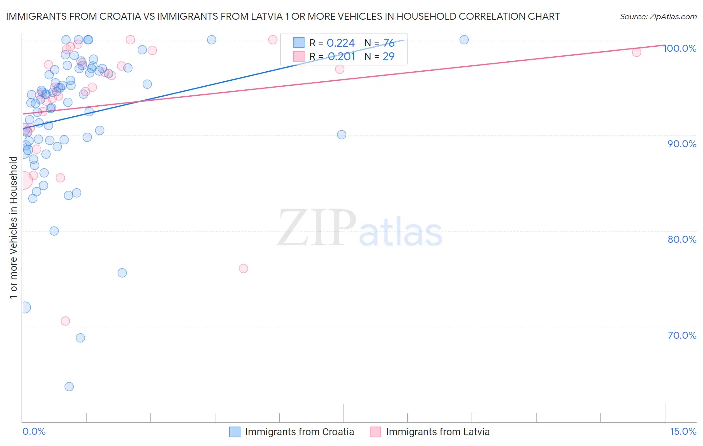 Immigrants from Croatia vs Immigrants from Latvia 1 or more Vehicles in Household