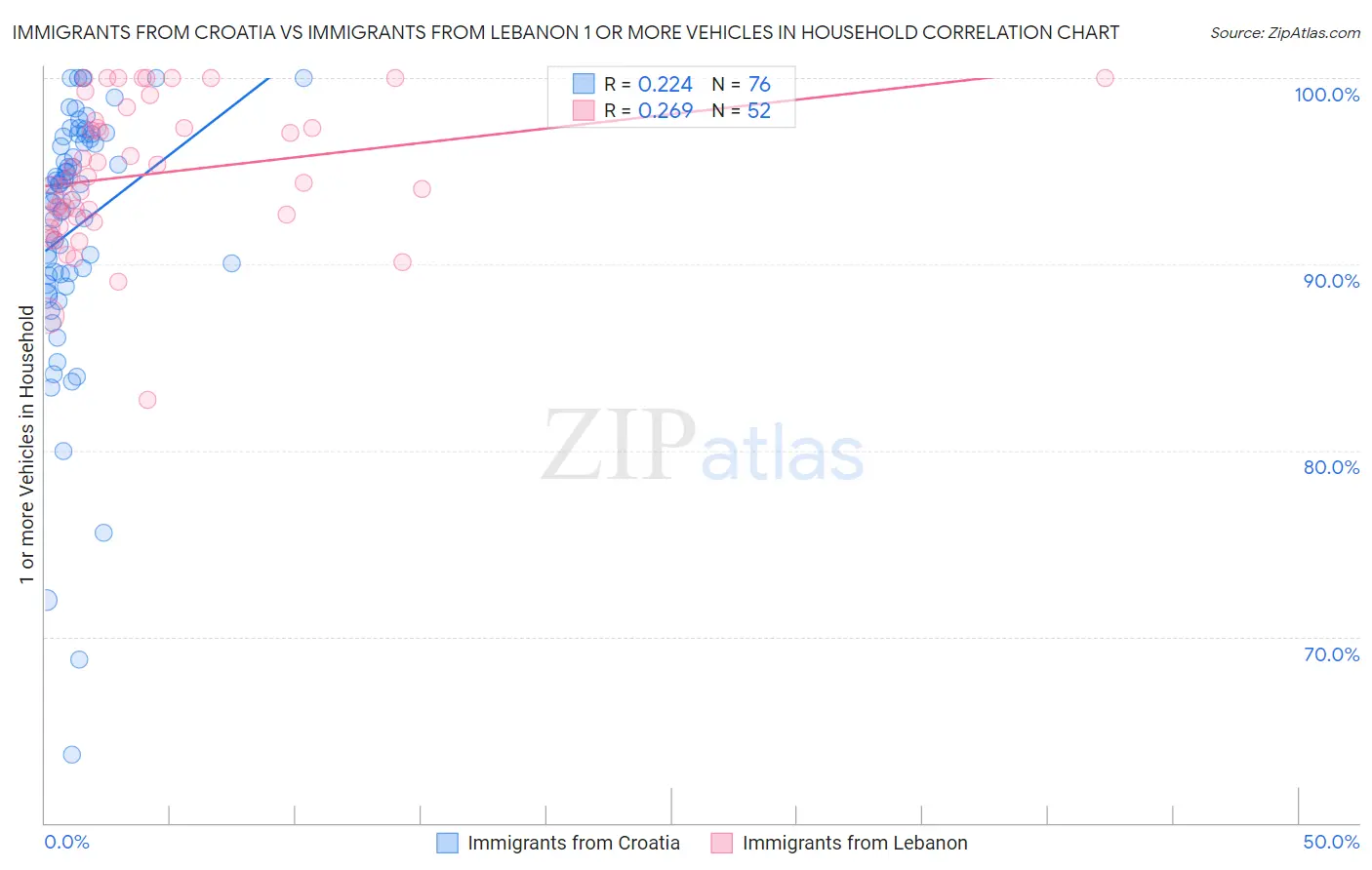 Immigrants from Croatia vs Immigrants from Lebanon 1 or more Vehicles in Household