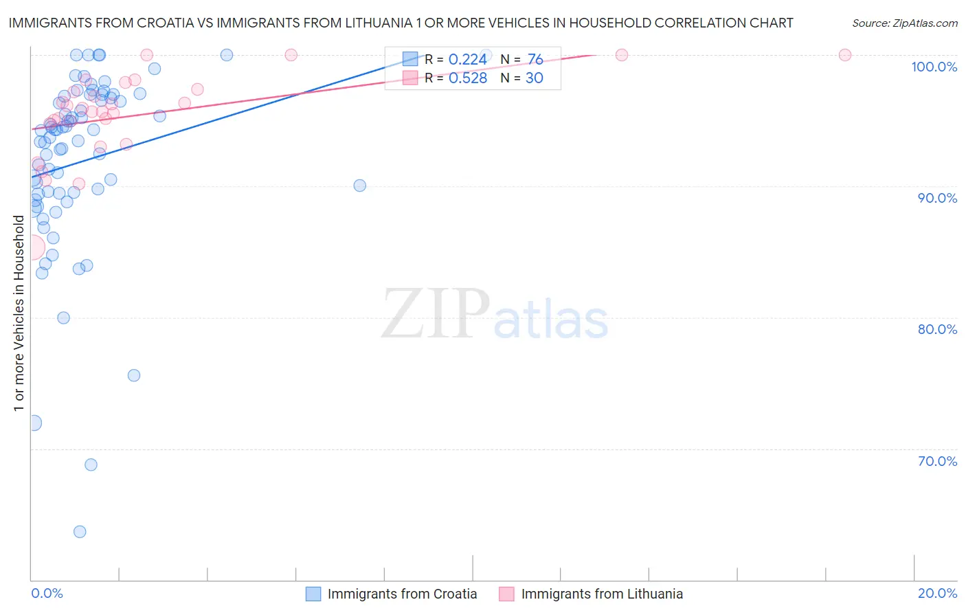 Immigrants from Croatia vs Immigrants from Lithuania 1 or more Vehicles in Household