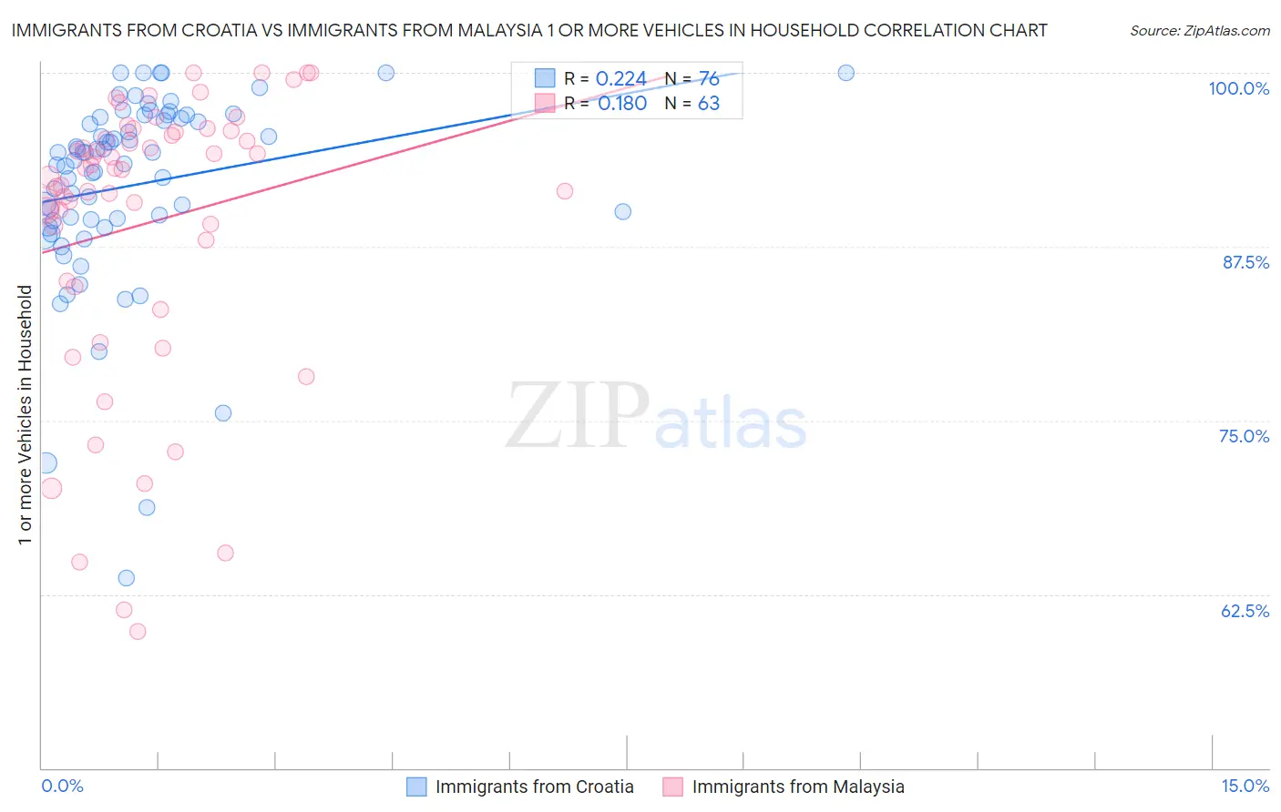 Immigrants from Croatia vs Immigrants from Malaysia 1 or more Vehicles in Household