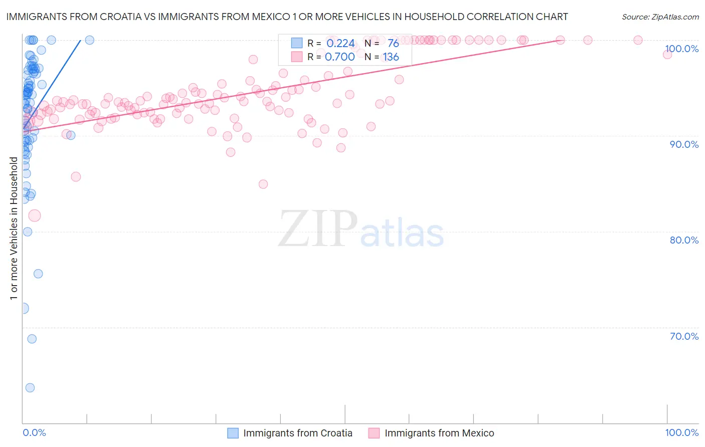 Immigrants from Croatia vs Immigrants from Mexico 1 or more Vehicles in Household