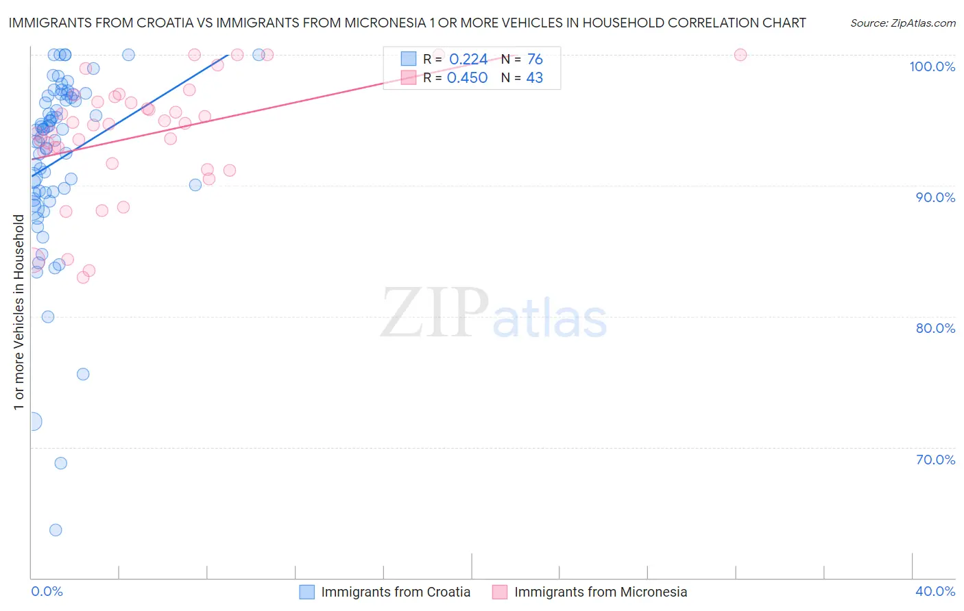 Immigrants from Croatia vs Immigrants from Micronesia 1 or more Vehicles in Household