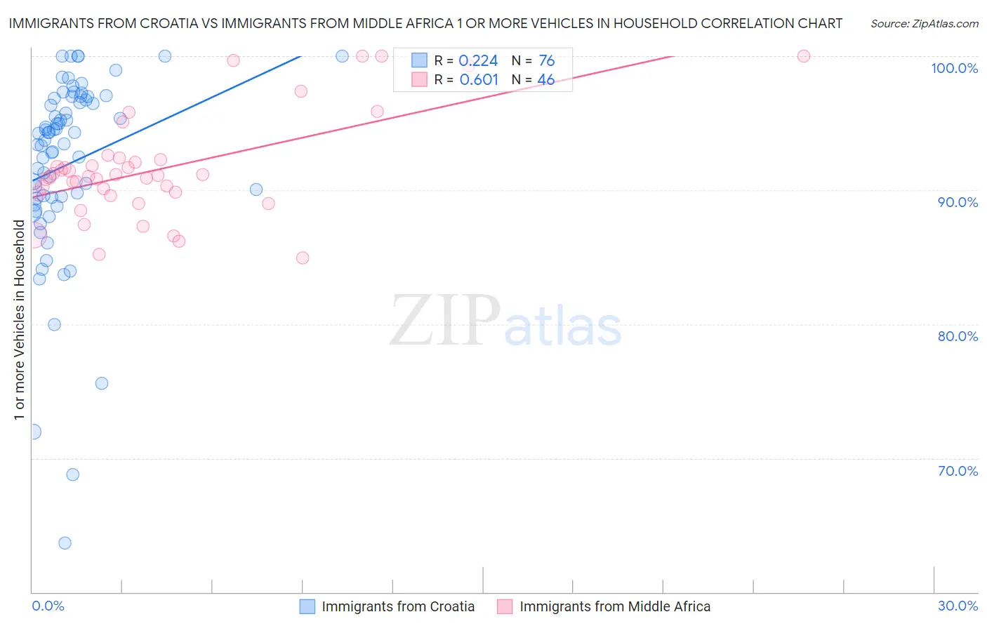 Immigrants from Croatia vs Immigrants from Middle Africa 1 or more Vehicles in Household