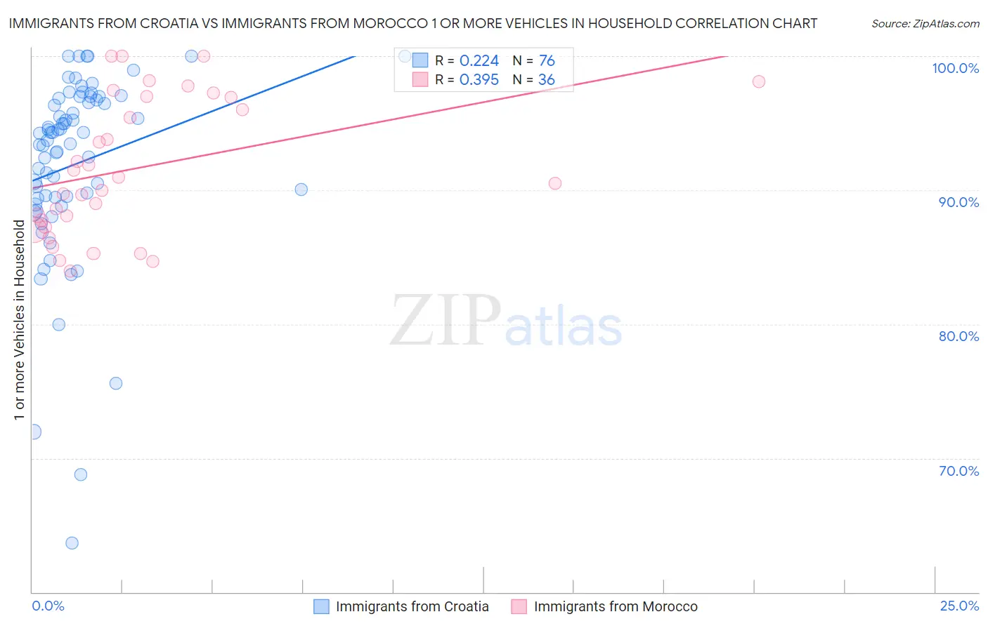 Immigrants from Croatia vs Immigrants from Morocco 1 or more Vehicles in Household